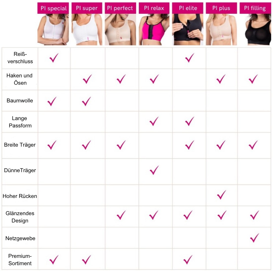 Vergleichstabelle von LIPOELASTIC Kompressions-BHs